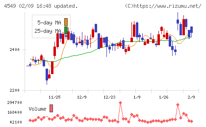 栄研化学チャート
