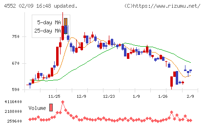 ＪＣＲファーマチャート
