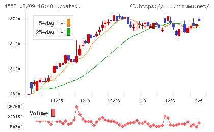東和薬品チャート
