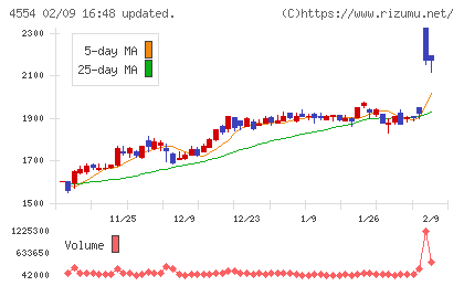 富士製薬工業チャート
