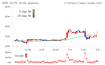 カイノスチャート