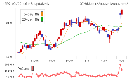 ゼリア新薬工業チャート
