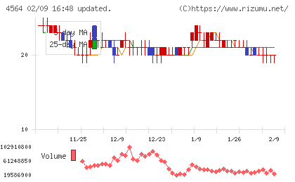 オンコセラピー・サイエンスチャート