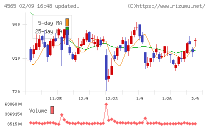 ネクセラファーマチャート