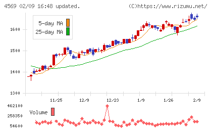 杏林製薬チャート