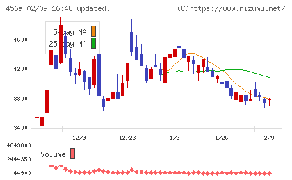 ＨＵＭＡＮ　ＭＡＤＥチャート