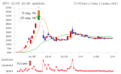 免疫生物研究所チャート