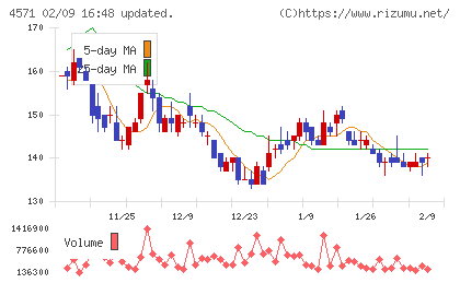ＮＡＮＯ　ホールディングスチャート