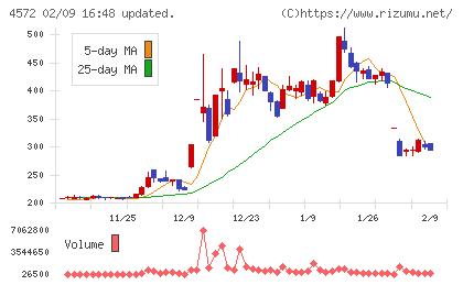 カルナバイオサイエンスチャート