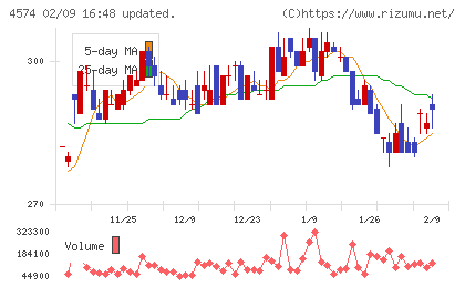 大幸薬品チャート