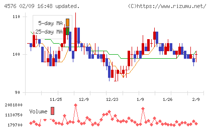 デ・ウエスタン・セラピテクス研究所チャート