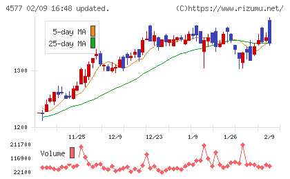 ダイトチャート