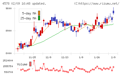 大塚ホールディングスチャート