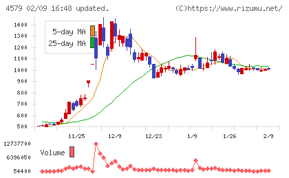 ラクオリア創薬チャート