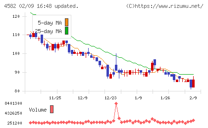 シンバイオ製薬チャート