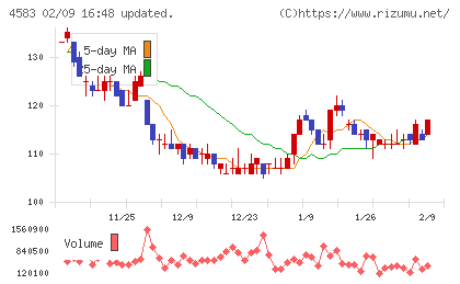カイオム・バイオサイエンスチャート