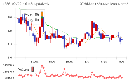 メドレックスチャート