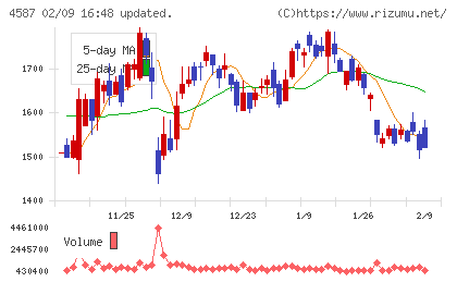 ペプチドリームチャート