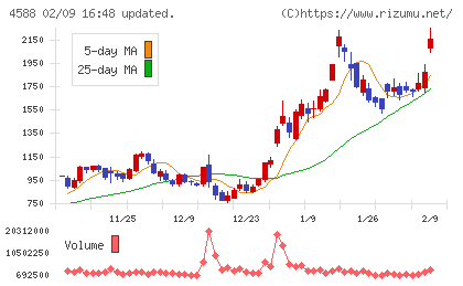 オンコリスバイオファーマチャート