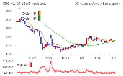 サンバイオチャート