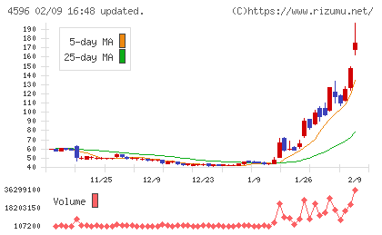 窪田製薬ホールディングスチャート