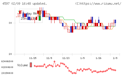 ソレイジア・ファーマチャート