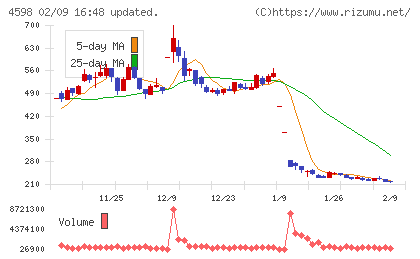 Ｄｅｌｔａ−Ｆｌｙ　Ｐｈａｒｍａチャート