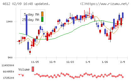 日本ペイントホールディングスチャート
