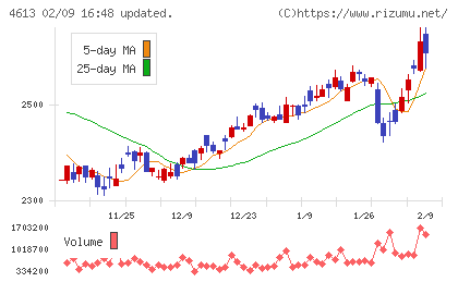関西ペイントチャート
