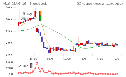 川上塗料チャート
