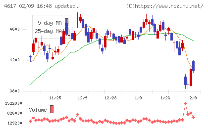 中国塗料チャート