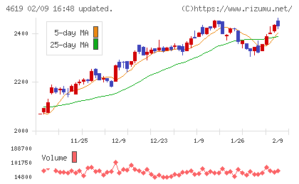 日本特殊塗料チャート