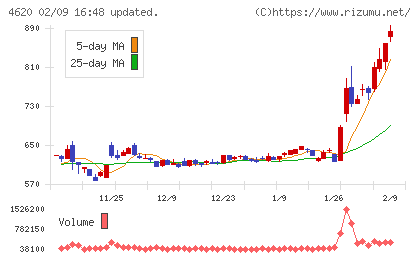 藤倉化成チャート