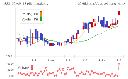 アサヒペンチャート