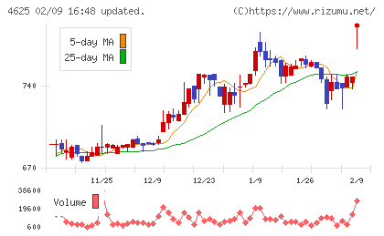 アトミクスチャート