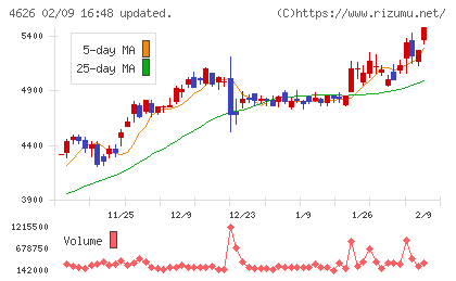太陽ホールディングスチャート