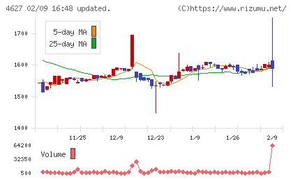 ナトコチャート