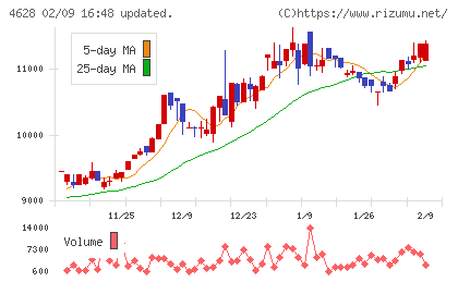 エスケー化研チャート
