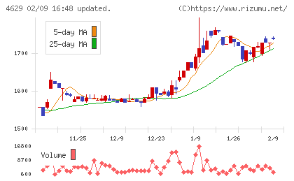 大伸化学チャート