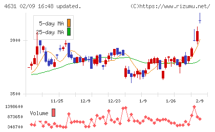 ＤＩＣチャート