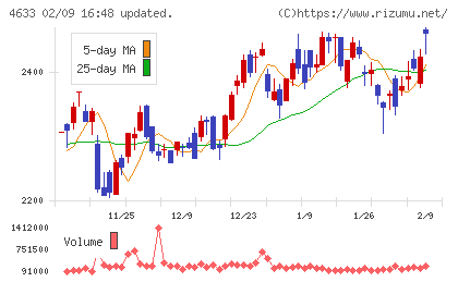 サカタインクスチャート