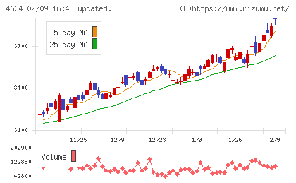 ａｒｔｉｅｎｃｅチャート