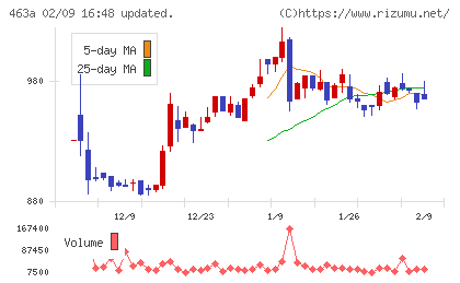 インテリックスホールディングスチャート