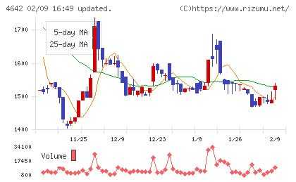 オリジナル設計チャート