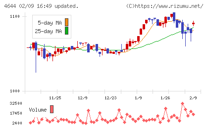 イマジニアチャート
