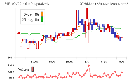 市進ホールディングスチャート