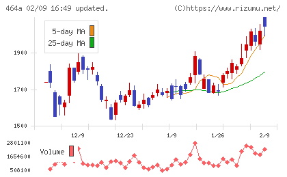ＱＰＳホールディングスチャート