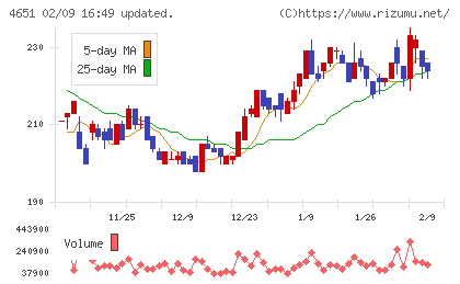 サニックスホールディングスチャート