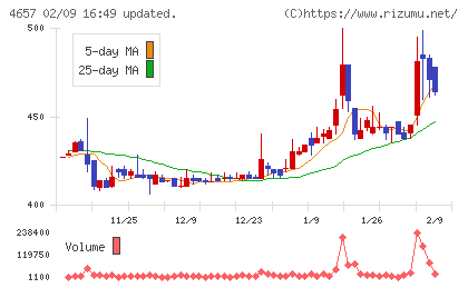 環境管理センターチャート