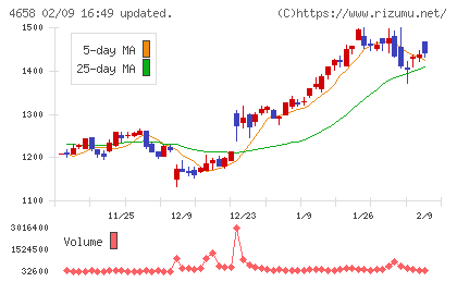 日本空調サービスチャート